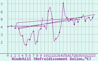 Courbe du refroidissement olien pour Cranwell