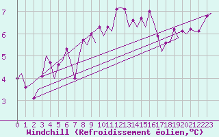 Courbe du refroidissement olien pour Orland Iii