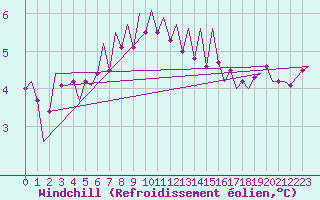 Courbe du refroidissement olien pour Stornoway