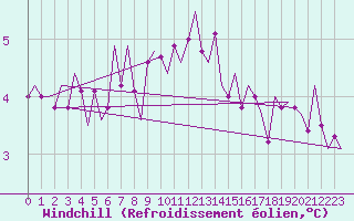 Courbe du refroidissement olien pour Wittmundhaven