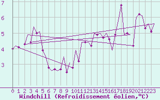 Courbe du refroidissement olien pour Dublin (Ir)