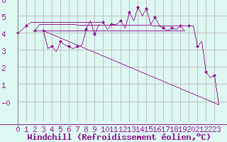 Courbe du refroidissement olien pour Niederstetten