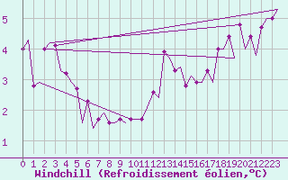 Courbe du refroidissement olien pour Le Goeree