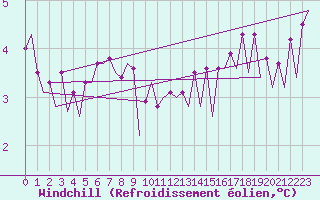 Courbe du refroidissement olien pour Platform J6-a Sea