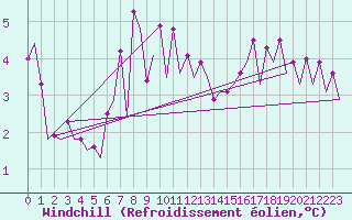Courbe du refroidissement olien pour Platform Hoorn-a Sea