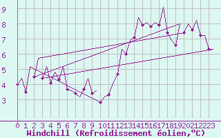 Courbe du refroidissement olien pour Zaragoza / Aeropuerto
