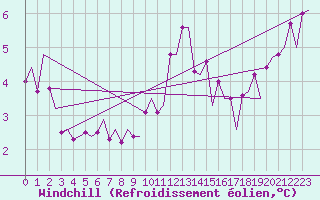 Courbe du refroidissement olien pour Lelystad