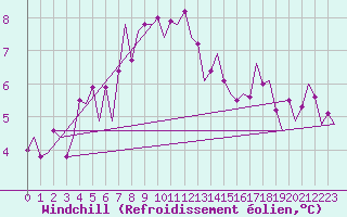 Courbe du refroidissement olien pour Bronnoysund / Bronnoy