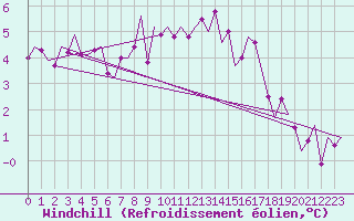 Courbe du refroidissement olien pour Wunstorf