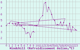 Courbe du refroidissement olien pour Barcelona / Aeropuerto