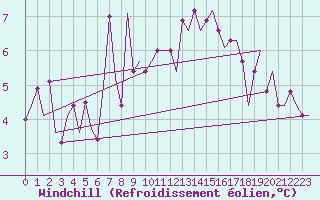 Courbe du refroidissement olien pour Westerland / Sylt