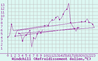 Courbe du refroidissement olien pour Bardenas Reales