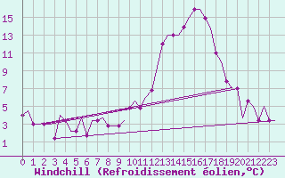 Courbe du refroidissement olien pour Zell Am See