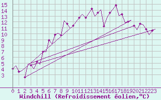 Courbe du refroidissement olien pour Leeming