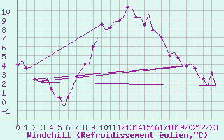 Courbe du refroidissement olien pour Volkel