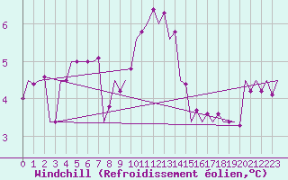 Courbe du refroidissement olien pour Szolnok
