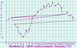 Courbe du refroidissement olien pour Inverness / Dalcross