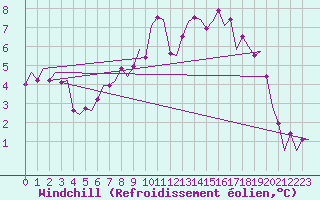 Courbe du refroidissement olien pour Kirkwall Airport