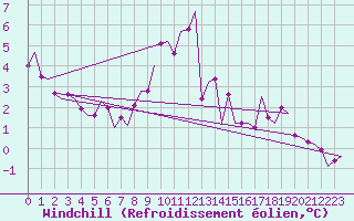 Courbe du refroidissement olien pour Dublin (Ir)