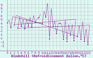 Courbe du refroidissement olien pour Emmen