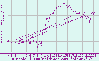 Courbe du refroidissement olien pour Asturias / Aviles