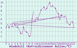 Courbe du refroidissement olien pour Bardenas Reales