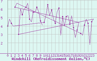 Courbe du refroidissement olien pour Platform Awg-1 Sea