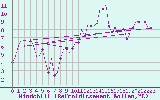 Courbe du refroidissement olien pour Madrid / Cuatro Vientos