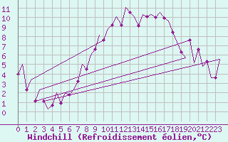 Courbe du refroidissement olien pour Payerne (Sw)