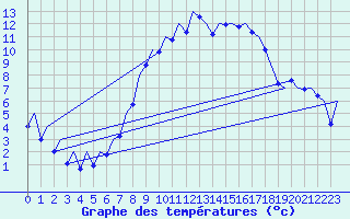 Courbe de tempratures pour Payerne (Sw)