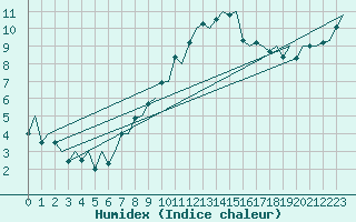 Courbe de l'humidex pour London / Heathrow (UK)