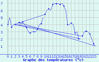 Courbe de tempratures pour Bueckeburg