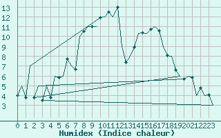 Courbe de l'humidex pour Hof