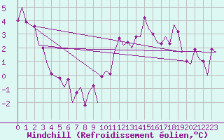 Courbe du refroidissement olien pour Topcliffe Royal Air Force Base