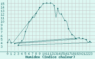 Courbe de l'humidex pour Visby Flygplats