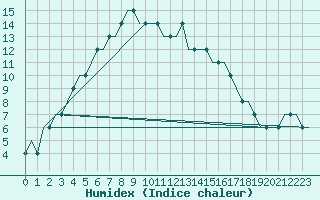 Courbe de l'humidex pour Kaluga