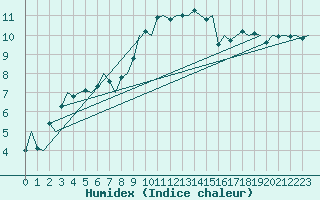Courbe de l'humidex pour Ingolstadt