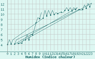 Courbe de l'humidex pour Gerona (Esp)