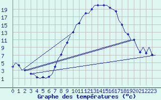 Courbe de tempratures pour Innsbruck-Flughafen