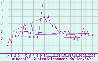 Courbe du refroidissement olien pour Santander / Parayas
