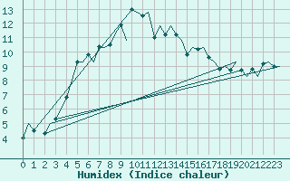 Courbe de l'humidex pour Hemavan