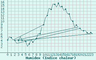 Courbe de l'humidex pour San Sebastian (Esp)