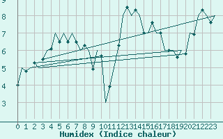 Courbe de l'humidex pour Schaffen (Be)