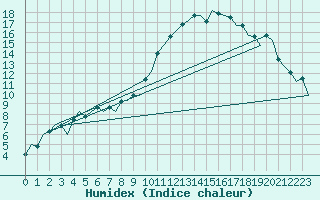 Courbe de l'humidex pour Groningen Airport Eelde