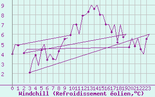 Courbe du refroidissement olien pour Locarno-Magadino