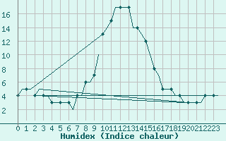 Courbe de l'humidex pour Memmingen Allgau