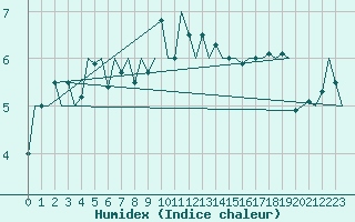 Courbe de l'humidex pour Nordholz