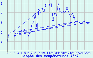 Courbe de tempratures pour Rost Flyplass