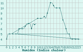 Courbe de l'humidex pour Valladolid / Villanubla