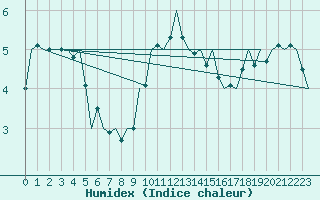 Courbe de l'humidex pour Schaffen (Be)